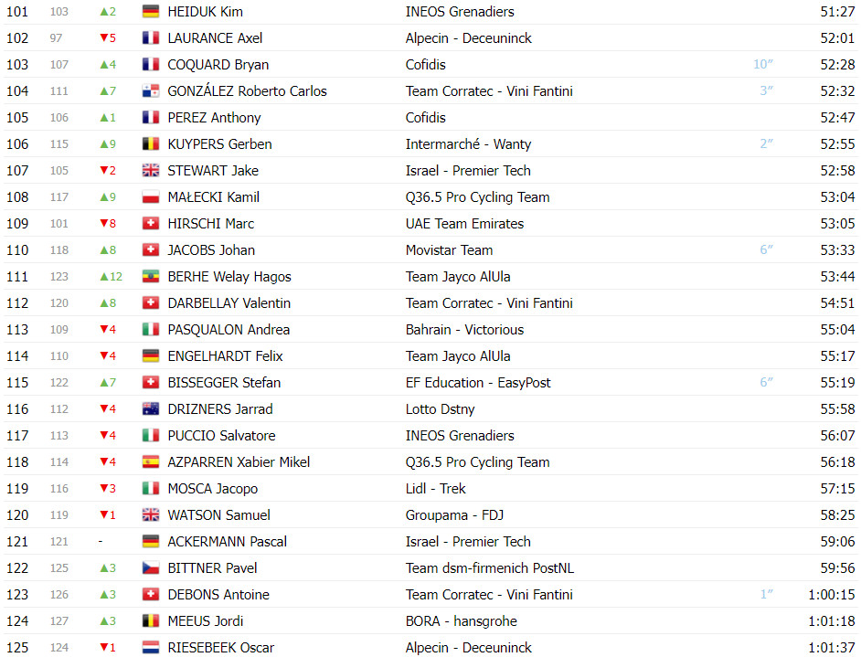 girodociclismo.com.br tour de suisse classificacao geral apos a 6a etapa adam yates e joao almeida ampliam lideranca da uae team emirates image 9