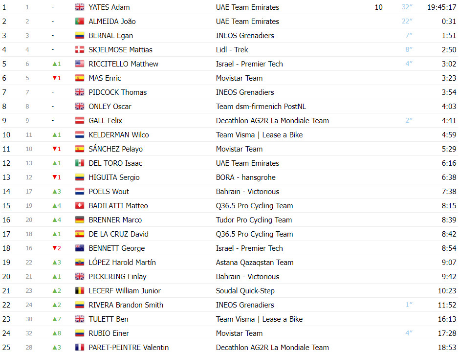 girodociclismo.com.br tour de suisse classificacao geral apos a 7a etapa adam yates lider joao almeida diminui a diferenca ao lider image 1