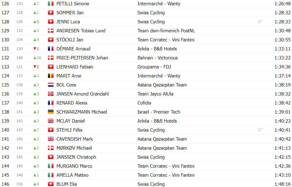 girodociclismo.com.br tour de suisse classificacao geral apos a 7a etapa adam yates lider joao almeida diminui a diferenca ao lider image 11