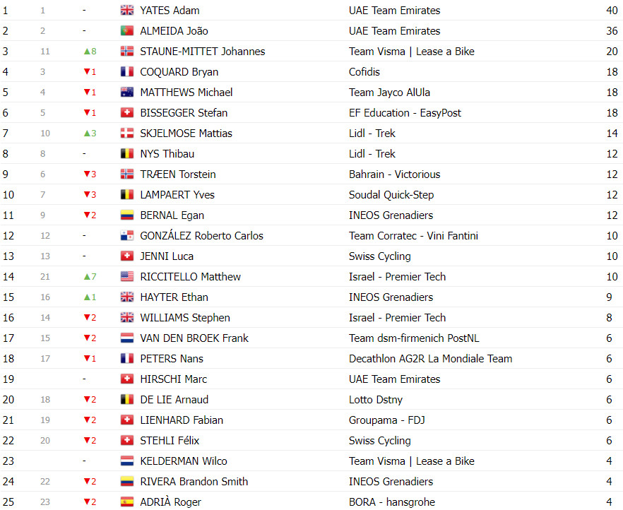 girodociclismo.com.br tour de suisse classificacao geral apos a 7a etapa adam yates lider joao almeida diminui a diferenca ao lider image 13