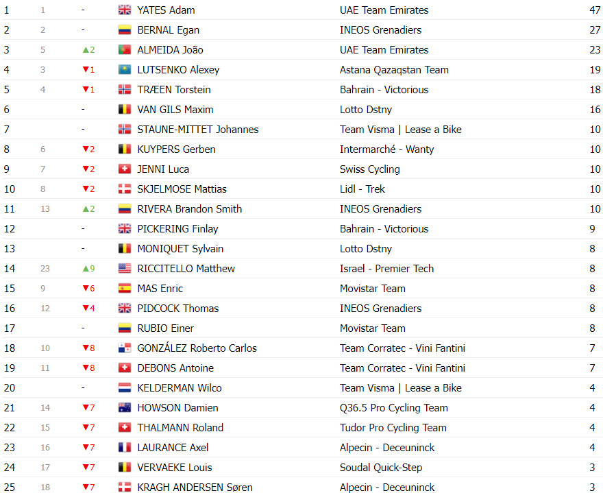 girodociclismo.com.br tour de suisse classificacao geral apos a 7a etapa adam yates lider joao almeida diminui a diferenca ao lider image 17