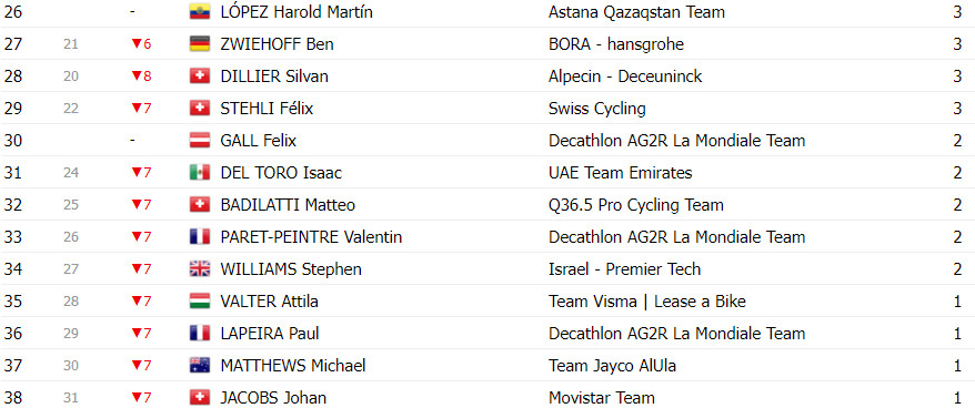 girodociclismo.com.br tour de suisse classificacao geral apos a 7a etapa adam yates lider joao almeida diminui a diferenca ao lider image 19