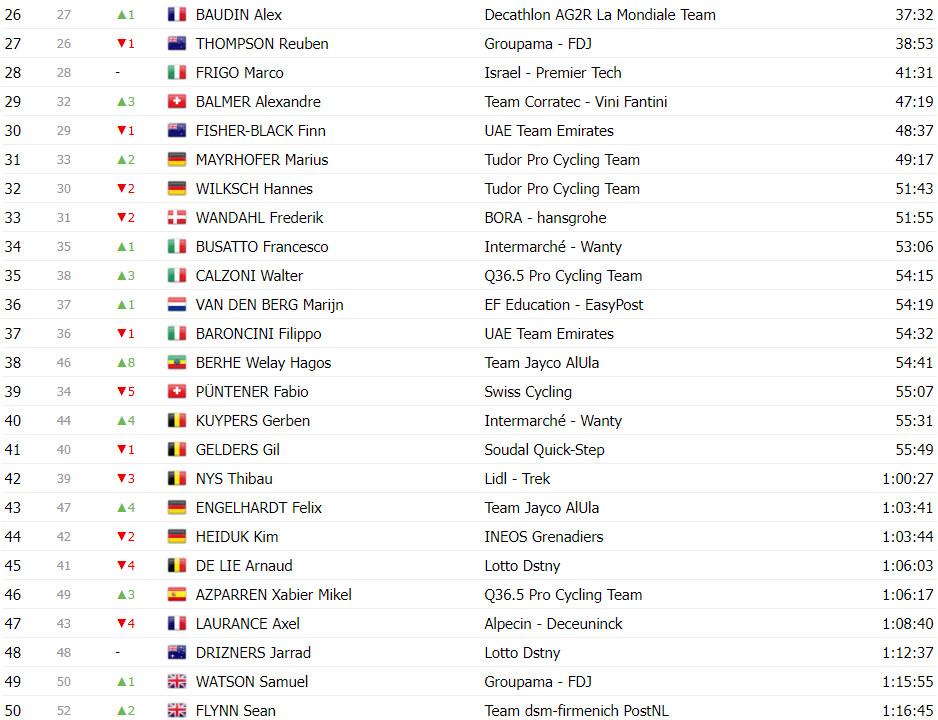 girodociclismo.com.br tour de suisse classificacao geral apos a 7a etapa adam yates lider joao almeida diminui a diferenca ao lider image 23