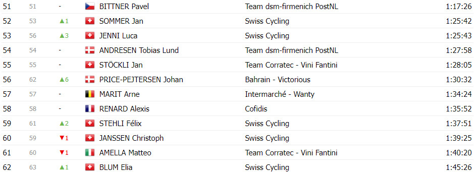 girodociclismo.com.br tour de suisse classificacao geral apos a 7a etapa adam yates lider joao almeida diminui a diferenca ao lider image 25