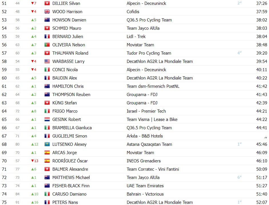 girodociclismo.com.br tour de suisse classificacao geral apos a 7a etapa adam yates lider joao almeida diminui a diferenca ao lider image 5