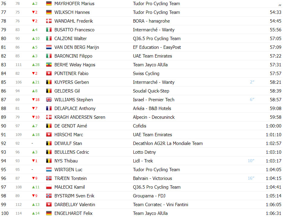 girodociclismo.com.br tour de suisse classificacao geral apos a 7a etapa adam yates lider joao almeida diminui a diferenca ao lider image 7