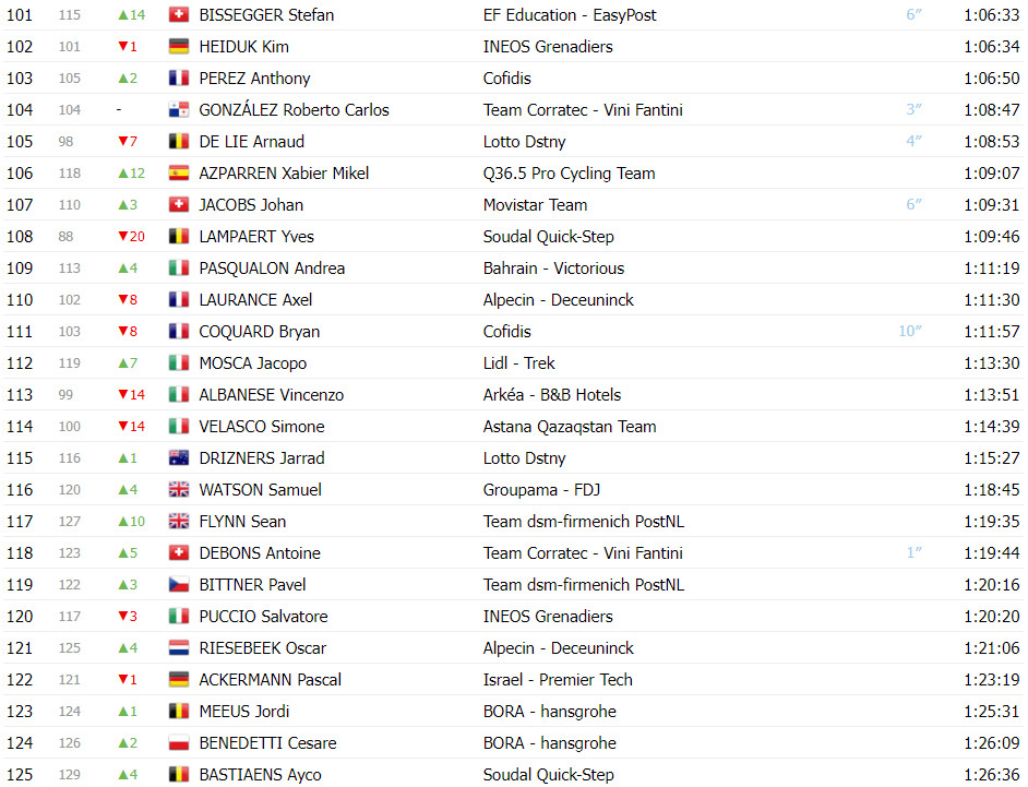 girodociclismo.com.br tour de suisse classificacao geral apos a 7a etapa adam yates lider joao almeida diminui a diferenca ao lider image 9