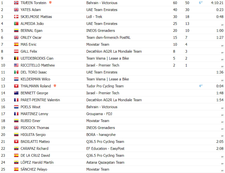 girodociclismo.com.br tour de suisse resultados da 4a etapa torstein traeen vence joao almeida 4o lugar assista a chegada image 1