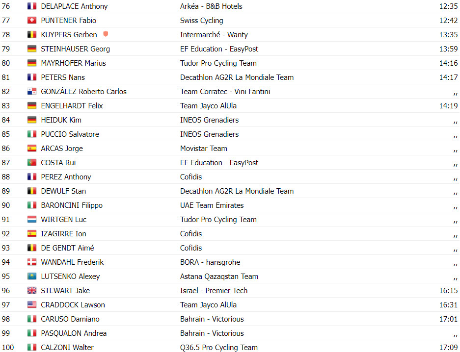 girodociclismo.com.br tour de suisse resultados da 4a etapa torstein traeen vence joao almeida 4o lugar assista a chegada image 14