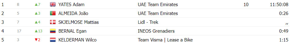 girodociclismo.com.br tour de suisse resultados da 4a etapa torstein traeen vence joao almeida 4o lugar assista a chegada image 2