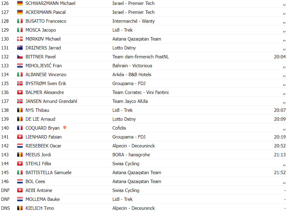 girodociclismo.com.br tour de suisse resultados da 4a etapa torstein traeen vence joao almeida 4o lugar assista a chegada image 20