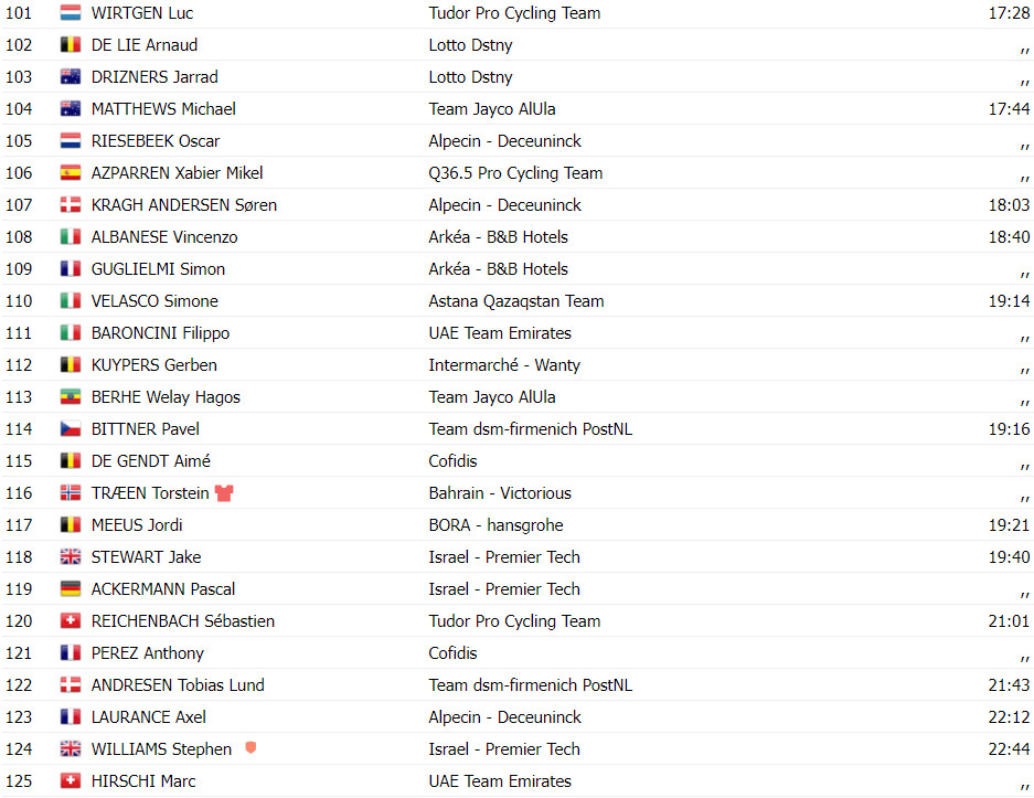 girodociclismo.com.br tour de suisse resultados da 5a etapa adam yates vence com show de joao almeida assista a chegada image 17