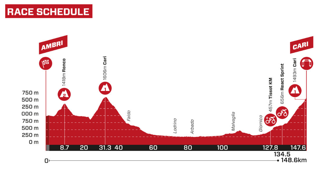 girodociclismo.com.br tour de suisse resultados da 5a etapa torstein traeen vence joao almeida 4o lugar assista a chegada image 1