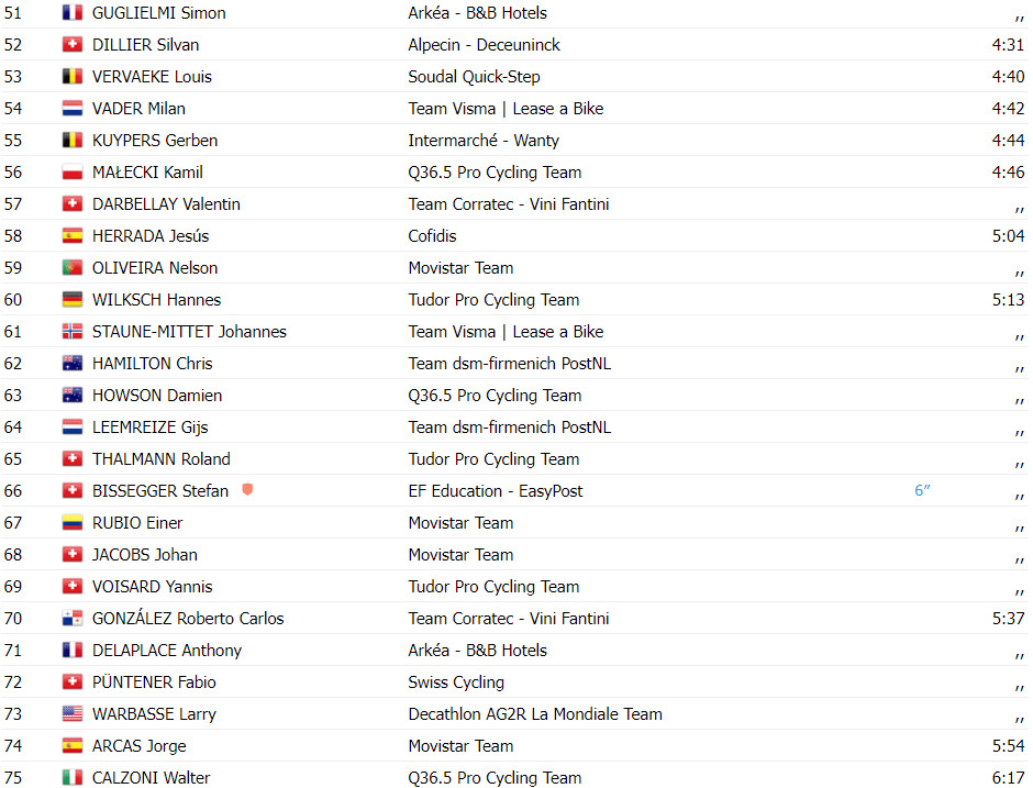 girodociclismo.com.br tour de suisse resultados da 6a etapa joao almeida vence em grande atuacao assista a chegada image 11