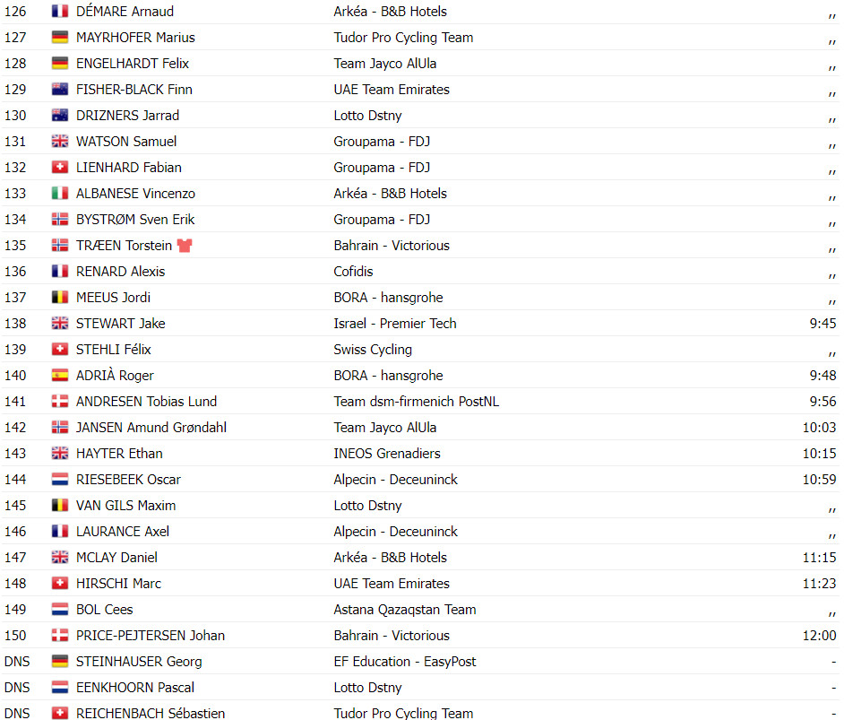 girodociclismo.com.br tour de suisse resultados da 6a etapa joao almeida vence em grande atuacao assista a chegada image 17