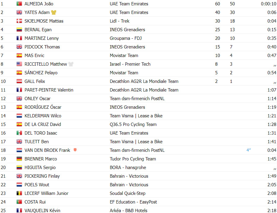 girodociclismo.com.br tour de suisse resultados da 6a etapa joao almeida vence em grande atuacao assista a chegada image 6