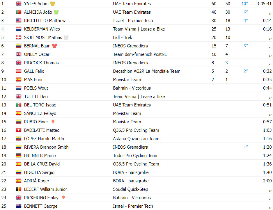 girodociclismo.com.br tour de suisse resultados da 7a etapa adam yates vence e homenageia joao almeida 2o colocado assista a chegada image 4