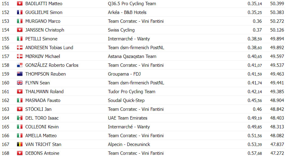 girodociclismo.com.br tour de suisse resultados do prologo vence joao almeida top 5 image 17