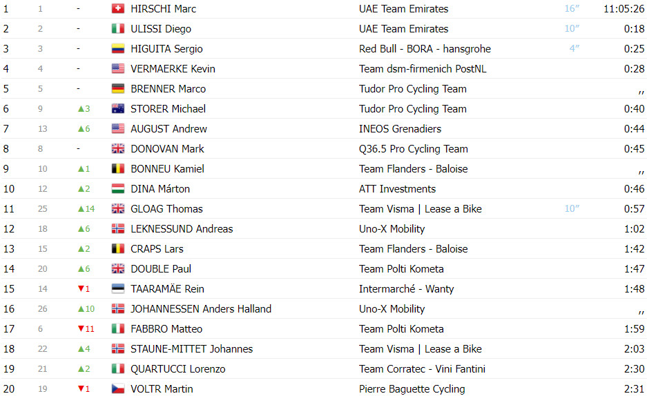 girodociclismo.com.br ciclista parado ha um ano vence etapa rainha do czech tour marc hirschi uae mantem lideranca confira os resultados image 3