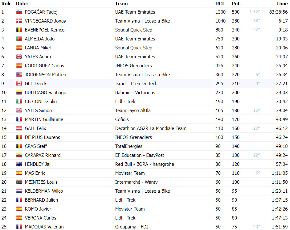 girodociclismo.com.br classificacao final do tour de france 2024 tadej pogacar campeao image 37