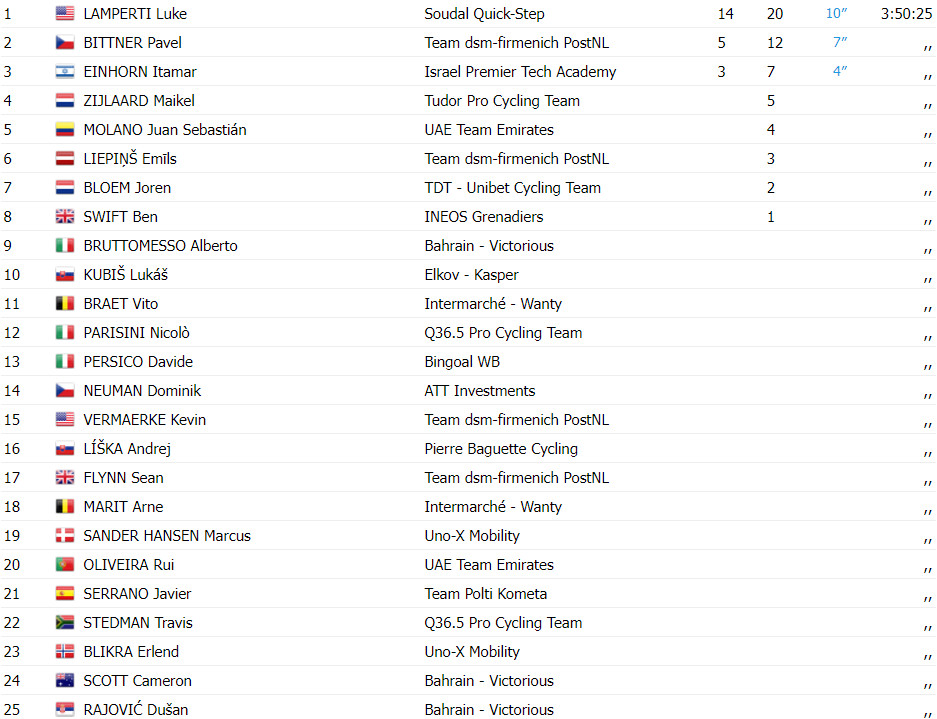 girodociclismo.com.br czech tour jovem prodigio da soudal vence 1a etapa confira os resultados e assista a chegada image 5