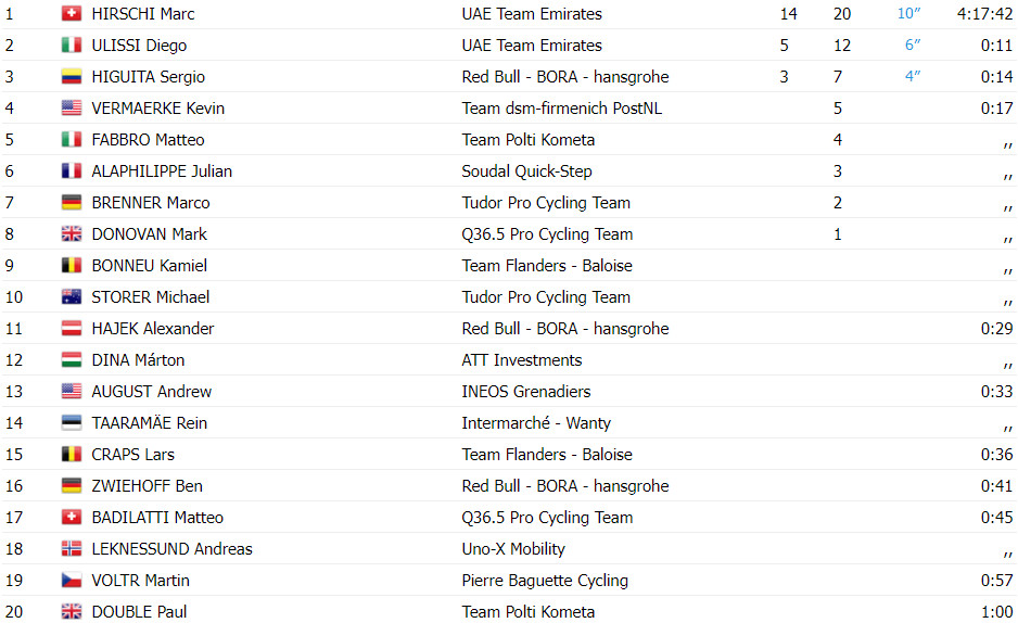 girodociclismo.com.br czech tour resultados da 2a etapa uae team emirates faz dobradinha e assume lideranca assista a chegada image 1