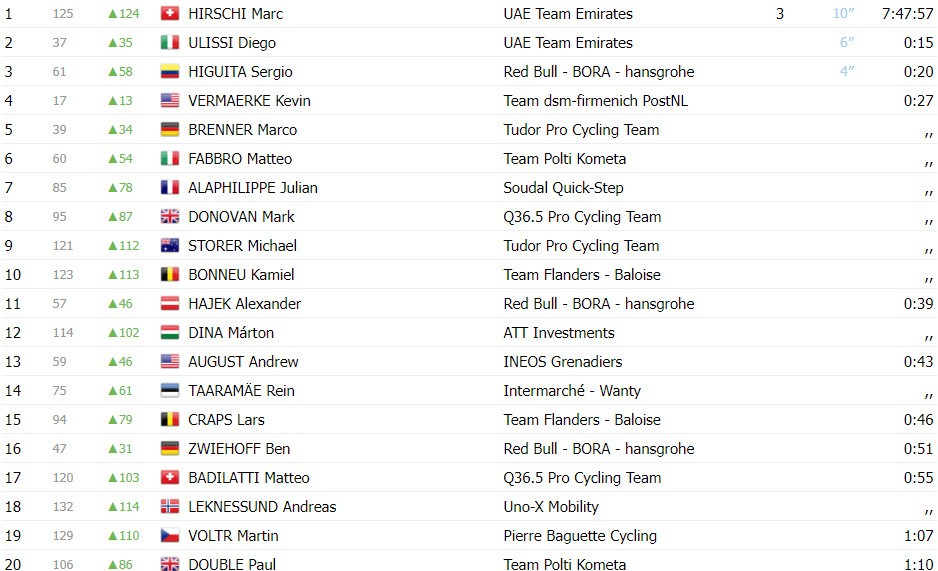 girodociclismo.com.br czech tour resultados da 2a etapa uae team emirates faz dobradinha e assume lideranca assista a chegada image 3