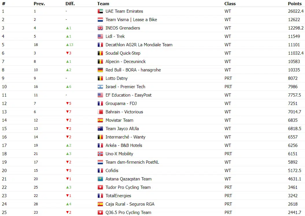 UAE Team Emirates lidera ranking UCI com mais que o dobro de pontos da 2ª colocada, confira o ranking atualizado 3 girodociclismo.com.br image 80