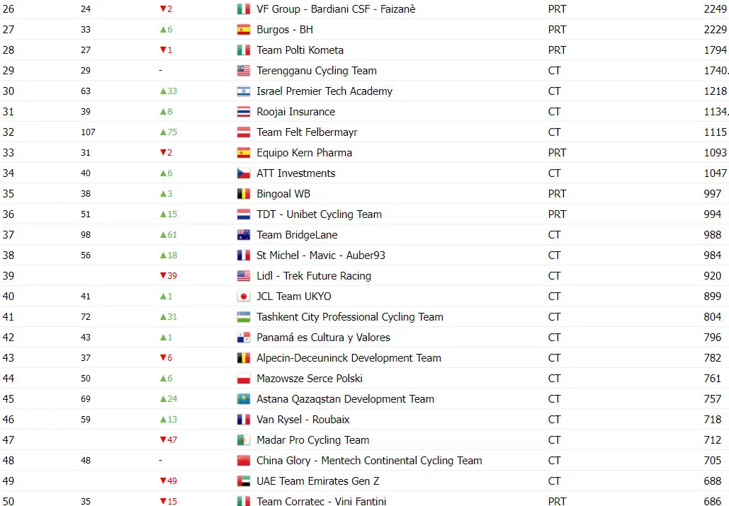 UAE Team Emirates lidera ranking UCI com mais que o dobro de pontos da 2ª colocada, confira o ranking atualizado 4 girodociclismo.com.br image 82