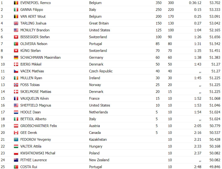 girodociclismo.com.br remco evenepoel e campeao olimpico de contrarrelogio confira os resultados e assista a chegada image 5