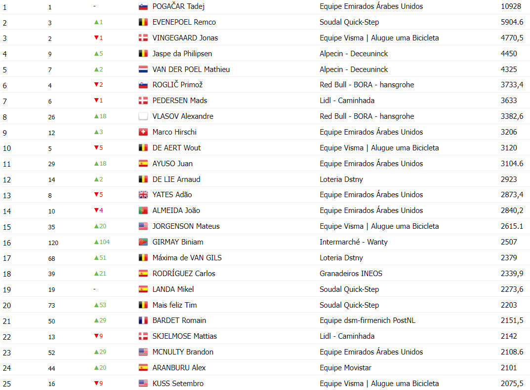 girodociclismo.com.br tadej pogacar lidera ranking uci confira a classificacao completa apos o tour de france image 1