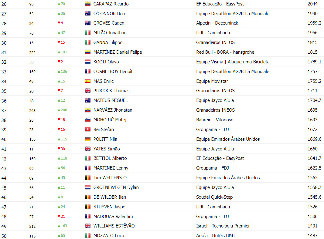 girodociclismo.com.br tadej pogacar lidera ranking uci confira a classificacao completa apos o tour de france image 3