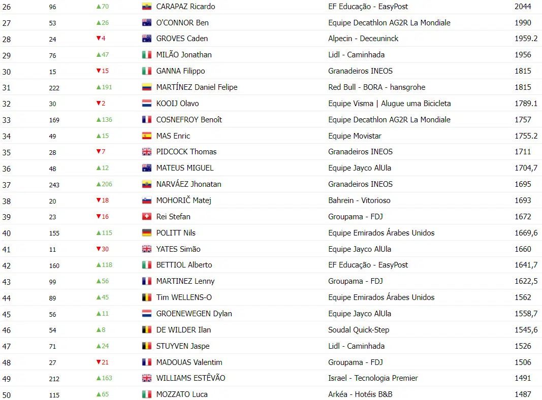 girodociclismo.com.br tadej pogacar lidera ranking uci confira a classificacao completa apos o tour de france image 3