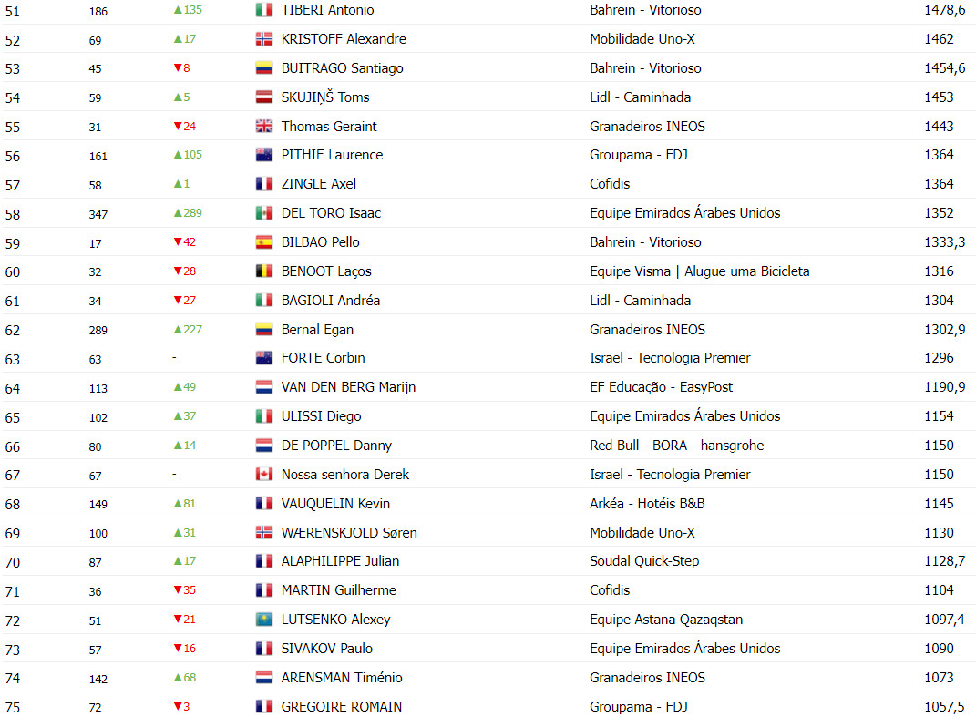 girodociclismo.com.br tadej pogacar lidera ranking uci confira a classificacao completa apos o tour de france image 5