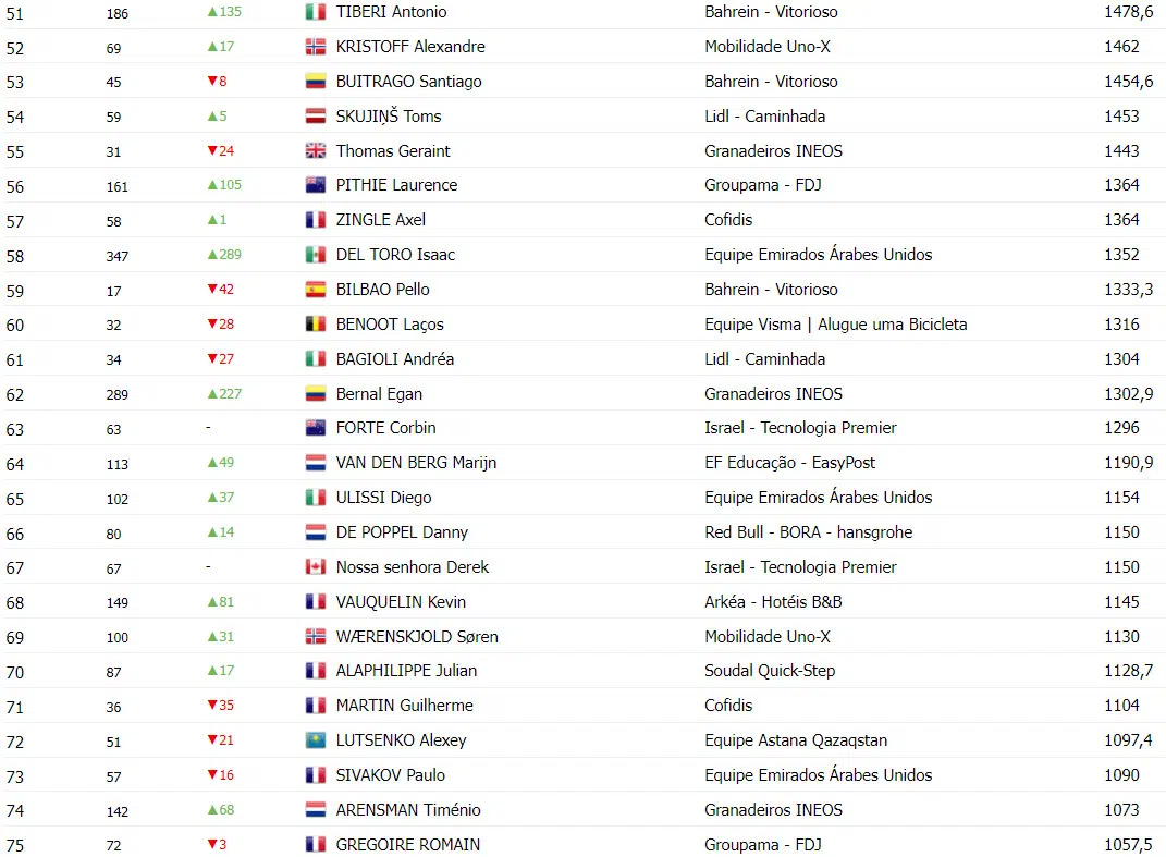 girodociclismo.com.br tadej pogacar lidera ranking uci confira a classificacao completa apos o tour de france image 5