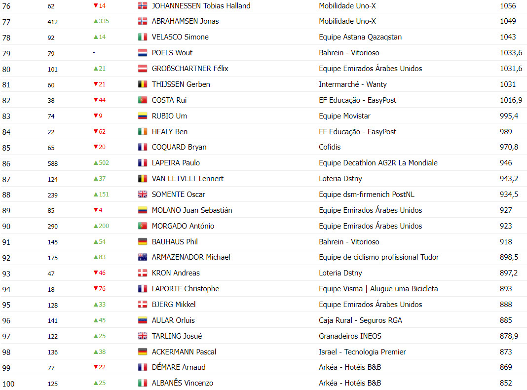 girodociclismo.com.br tadej pogacar lidera ranking uci confira a classificacao completa apos o tour de france image 7