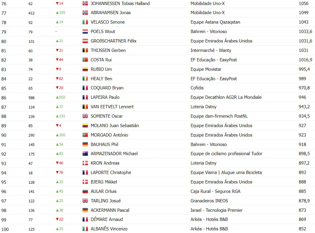 girodociclismo.com.br tadej pogacar lidera ranking uci confira a classificacao completa apos o tour de france image 7