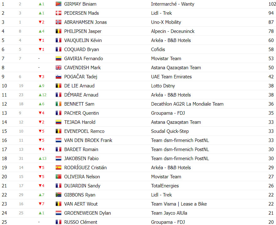 girodociclismo.com.br tour de france 2024 classificacao geral apos a 5a etapa tadej pogacar mantem lideranca da classificacao geral image 22