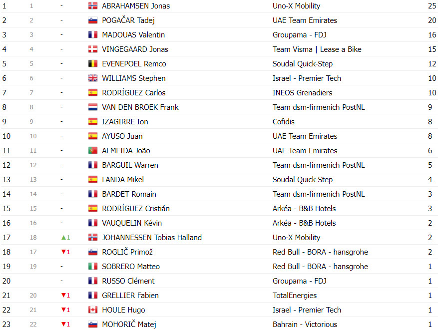 girodociclismo.com.br tour de france 2024 classificacao geral apos a 5a etapa tadej pogacar mantem lideranca da classificacao geral image 28