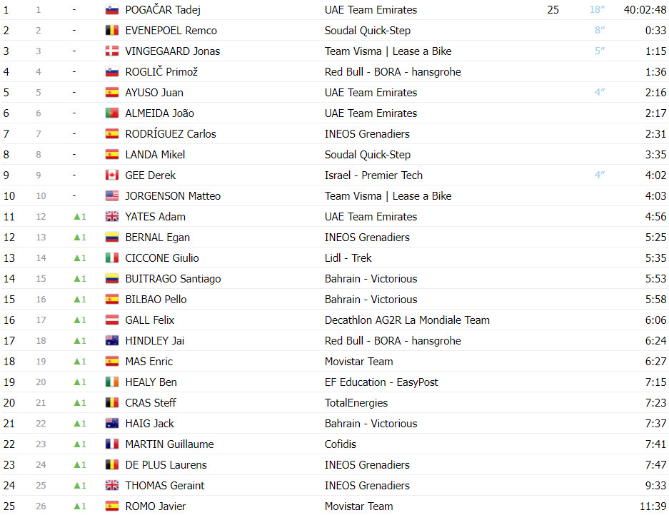 girodociclismo.com.br tour de france classificacao geral apos a 10a etapa tadej pogacar mantem a lideranca image 1