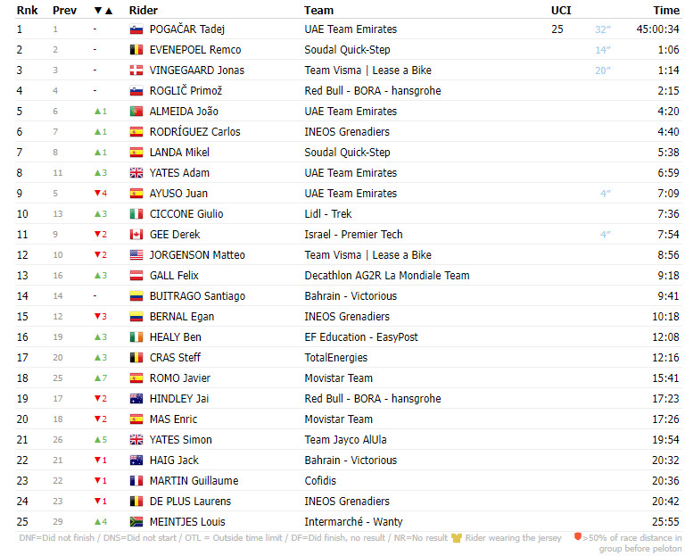 girodociclismo.com.br tour de france classificacao geral apos a 11a etapa pogacar mantem a lideranca apos vingegaard vencer a etapa geral 25