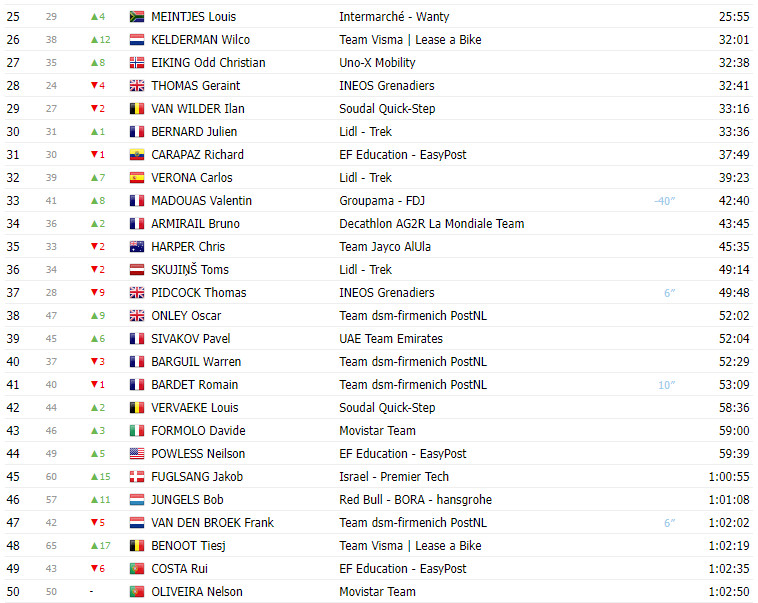 girodociclismo.com.br tour de france classificacao geral apos a 11a etapa pogacar mantem a lideranca apos vingegaard vencer a etapa geral 50