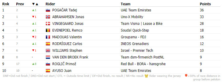 girodociclismo.com.br tour de france classificacao geral apos a 11a etapa pogacar mantem a lideranca apos vingegaard vencer a etapa mont prev