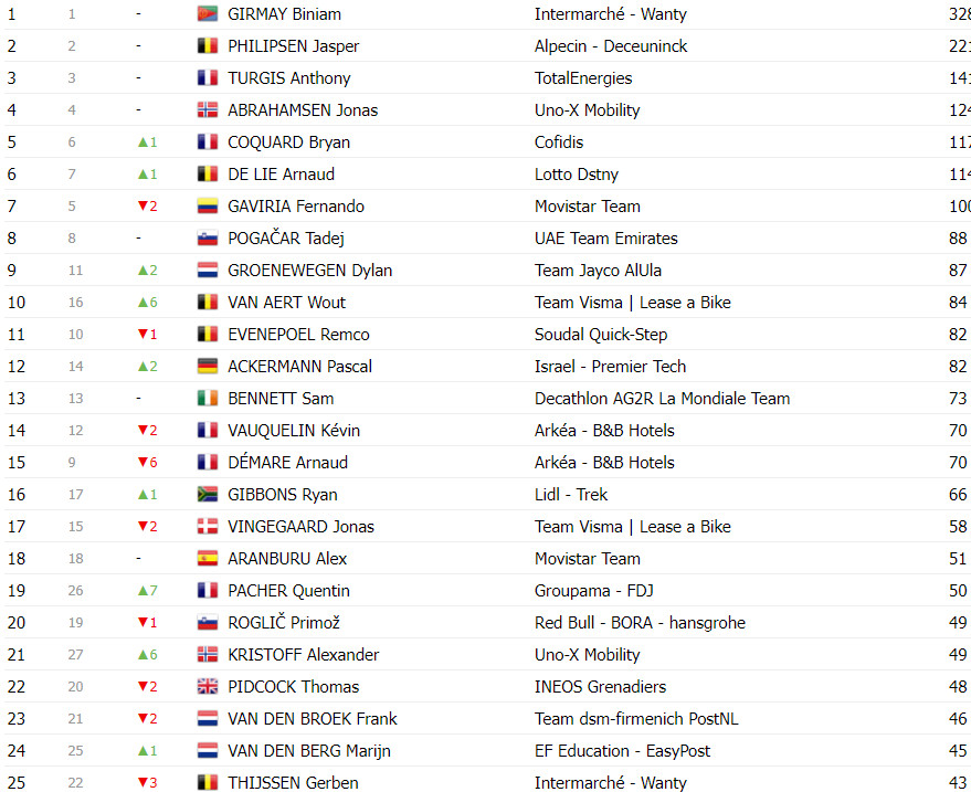 girodociclismo.com.br tour de france classificacao geral apos a 12a etapa joao almeida 4o lugar com tadej pogacar mantendo a lideranca image 1