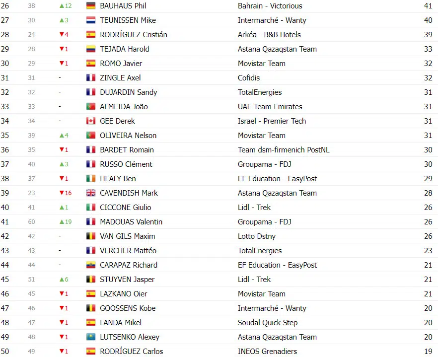 girodociclismo.com.br tour de france classificacao geral apos a 12a etapa joao almeida 4o lugar com tadej pogacar mantendo a lideranca image 3