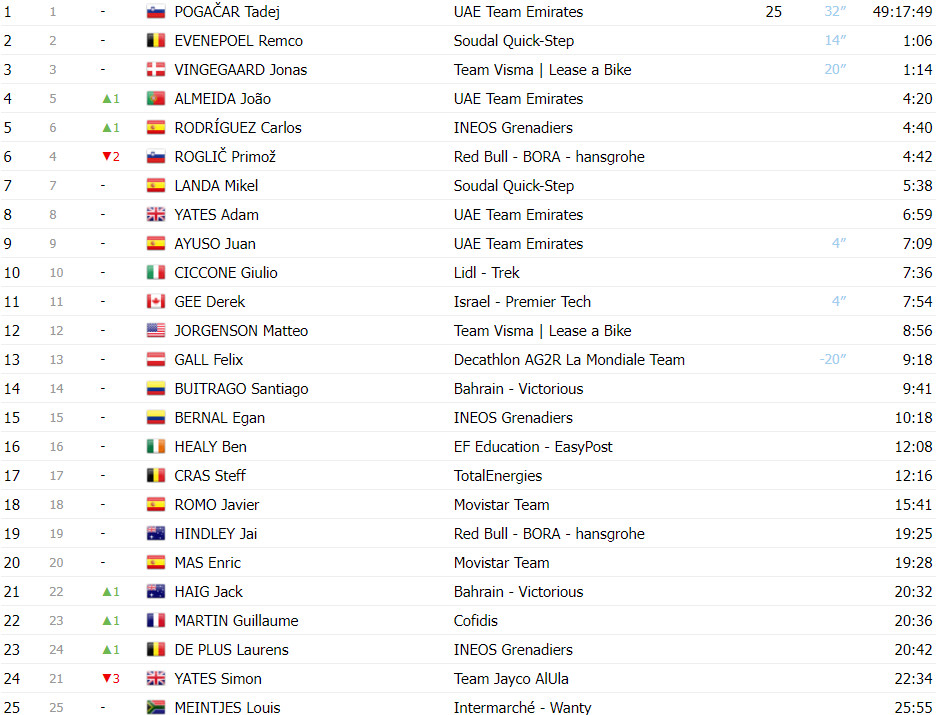 girodociclismo.com.br tour de france classificacao geral apos a 12a etapa joao almeida top 5 com tadej pogacar manlider image 1