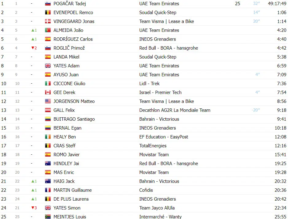 girodociclismo.com.br tour de france classificacao geral apos a 12a etapa joao almeida top 5 com tadej pogacar manlider image 1