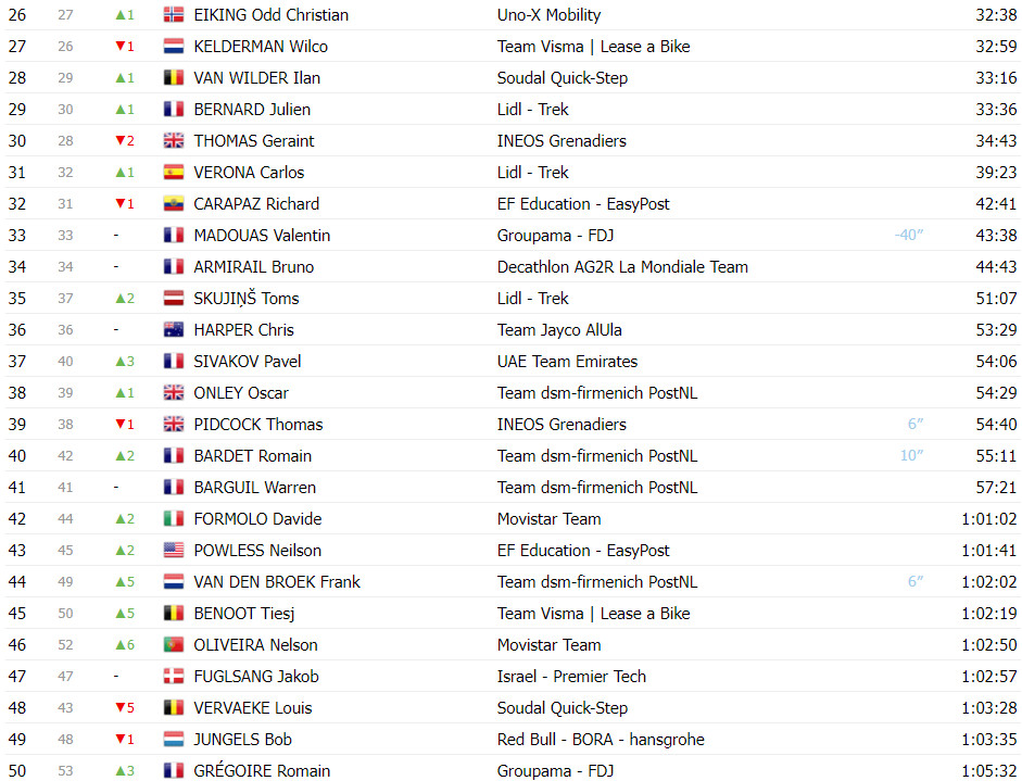 girodociclismo.com.br tour de france classificacao geral apos a 12a etapa joao almeida top 5 com tadej pogacar mantendo a lideranca image 1