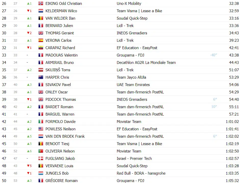 girodociclismo.com.br tour de france classificacao geral apos a 12a etapa joao almeida top 5 com tadej pogacar mantendo a lideranca image 1