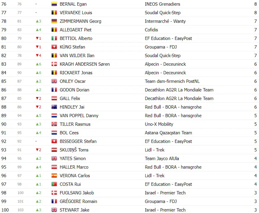 girodociclismo.com.br tour de france classificacao geral apos a 12a etapa joao almeida top 5 com tadej pogacar mantendo a lideranca image 19